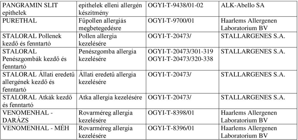 Állati eredetű allergia OGYI-T-9438/01-02 OGYI-T-9700/01 OGYI-T-20473/ OGYI-T-20473/301-319 OGYI-T-20473/320-338 OGYI-T-20473/ Atka allergia OGYI-T-20473/ Rovarméreg