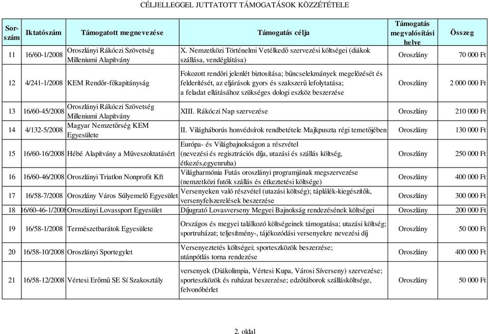 szakszerű lefolytatása; a feladat ellátásához szükséges dologi eszköz beszerzése 70 000 Ft 2 000 000 Ft i Rákóczi Szövetség 13 16/60-45/2008 Milleniumi Alapítvány Magyar Nemzetőrség KEM 14