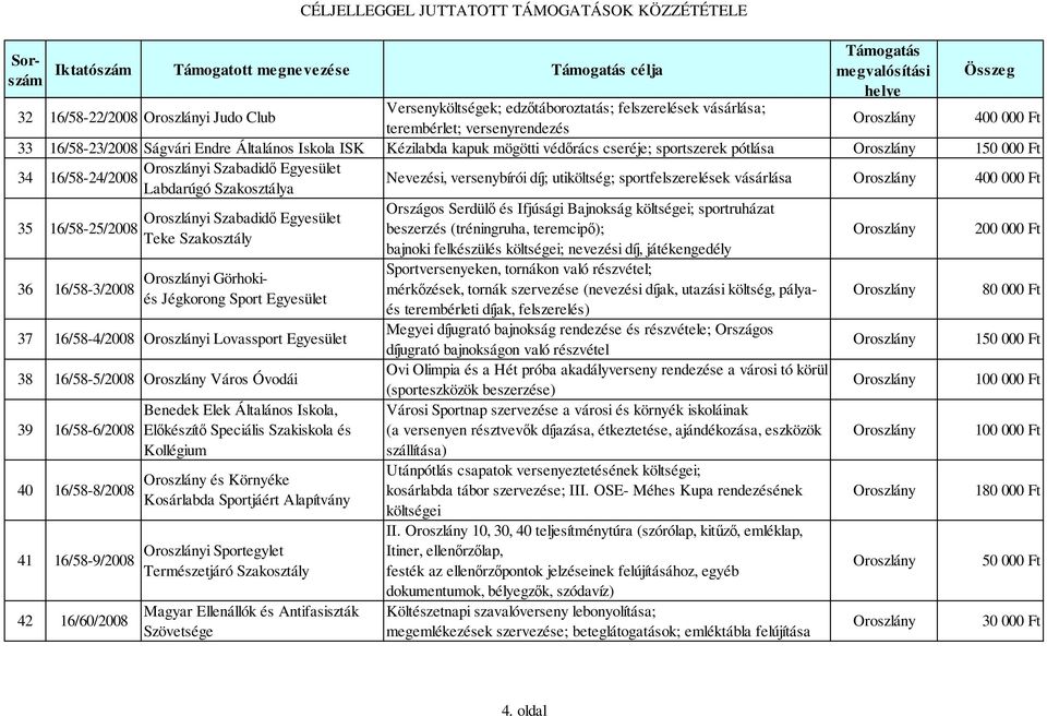 díj; utiköltség; sportfelszerelések vásárlása 400 000 Ft 35 16/58-25/2008 36 16/58-3/2008 i Szabadidő Egyesület Teke Szakosztály i Görhokiés Jégkorong Sport Egyesület 37 16/58-4/2008 i Lovassport