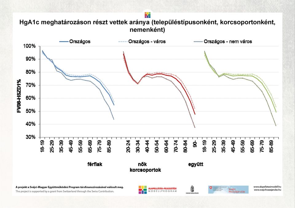 (településtípusonként,