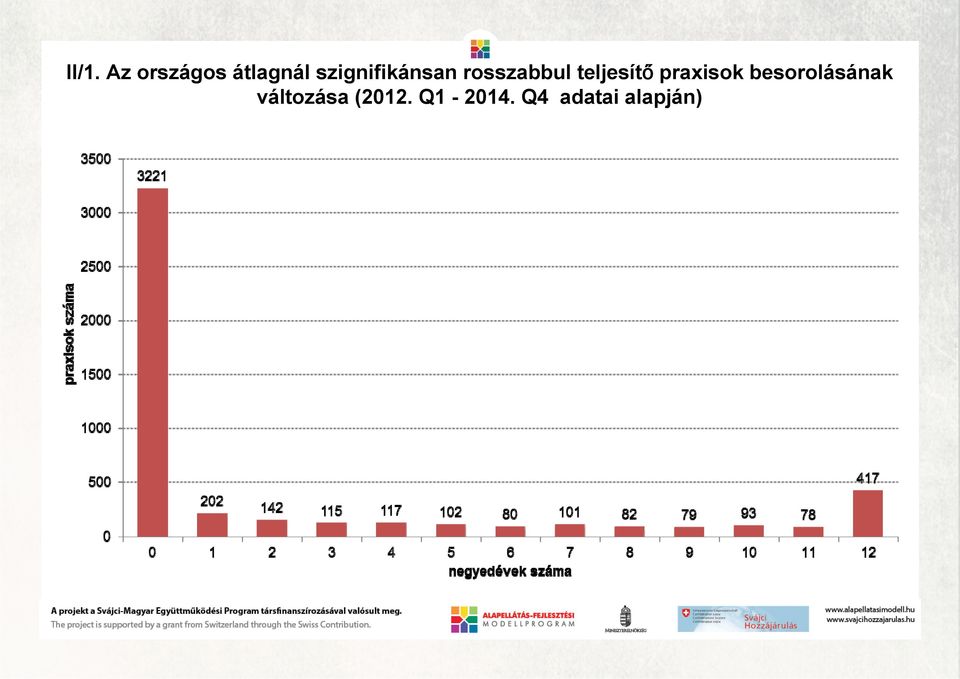 teljesítő praxisok besorolásának