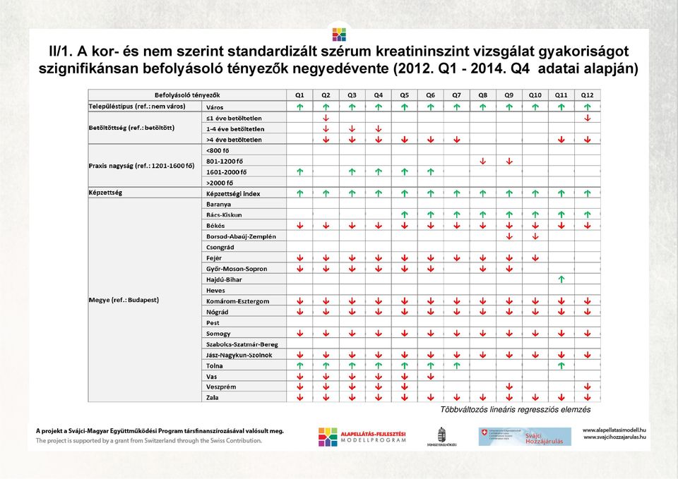 befolyásoló tényezők negyedévente (2012. Q1-2014.