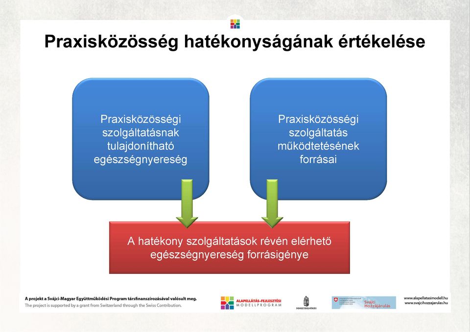 Praxisközösségi szolgáltatás működtetésének forrásai A