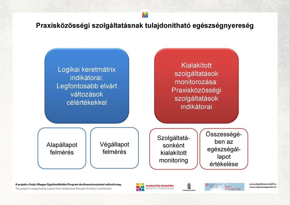 monitorozása: Praxisközösségi szolgáltatások indikátorai Alapállapot felmérés