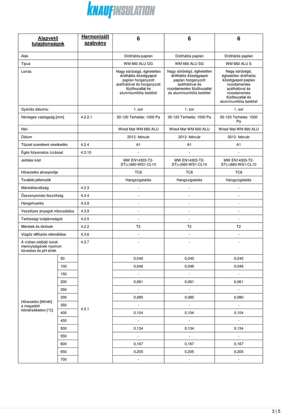 2.1 30-120 Terhelés: 1000 30-120 Terhelés: 1000 30-120 Terhelés: 1000 Név Wired Mat WM 660 ALU Wired Mat WM 660 ALU Wired Mat WM 660 ALU Dátum 2012. február 2012. február 2012. február Tűzzel szembeni viselkedés 4.