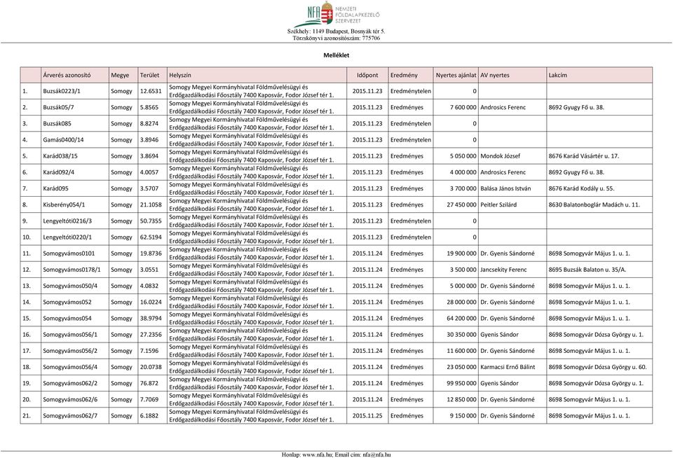 Kisberény054/1 Somogy 21.1058 9. Lengyeltóti0216/3 Somogy 50.7355 10. Lengyeltóti0220/1 Somogy 62.5194 11. Somogyvámos0101 Somogy 19.8736 12. Somogyvámos0178/1 Somogy 3.0551 13.