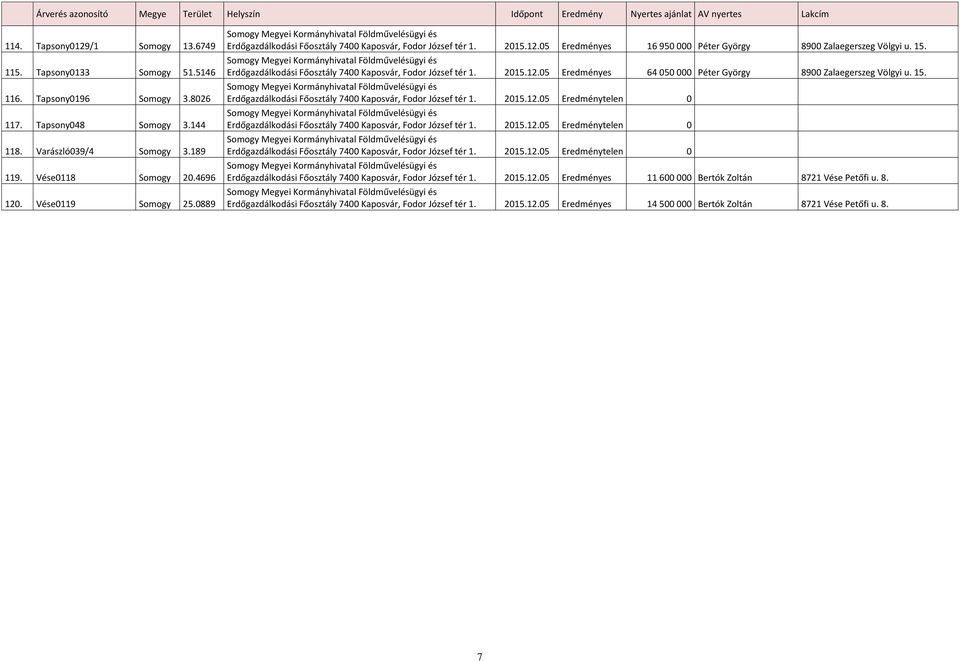 15. 2015.12.05 Eredményes 64 050 000 Péter György 8900 Zalaegerszeg Völgyi u. 15. 2015.12.05 Eredménytelen 0 2015.12.05 Eredménytelen 0 2015.12.05 Eredménytelen 0 2015.12.05 Eredményes 11 600 000 Bertók Zoltán 8721 Vése Petőfi u.