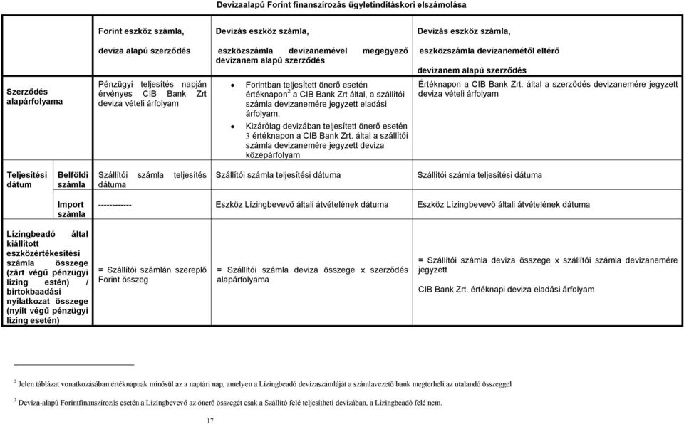 teljesített önerő esetén értéknapon 2 a CIB Bank Zrt által, a szállítói számla devizanemére jegyzett eladási árfolyam, Kizárólag devizában teljesített önerő esetén 3 értéknapon a CIB Bank Zrt.