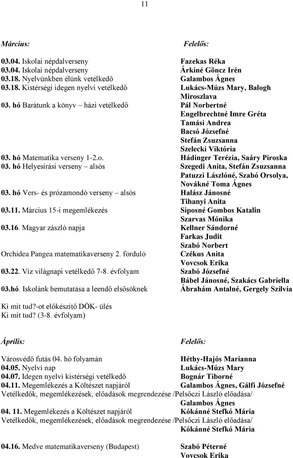 hó Helyesírási verseny alsós Szegedi Anita, Stefán Zsuzsanna Patuzzi Lászlóné, Szabó Orsolya, Novákné Toma Ágnes 03. hó Vers- és prózamondó verseny alsós Halász Jánosné Tihanyi Anita 03.11.