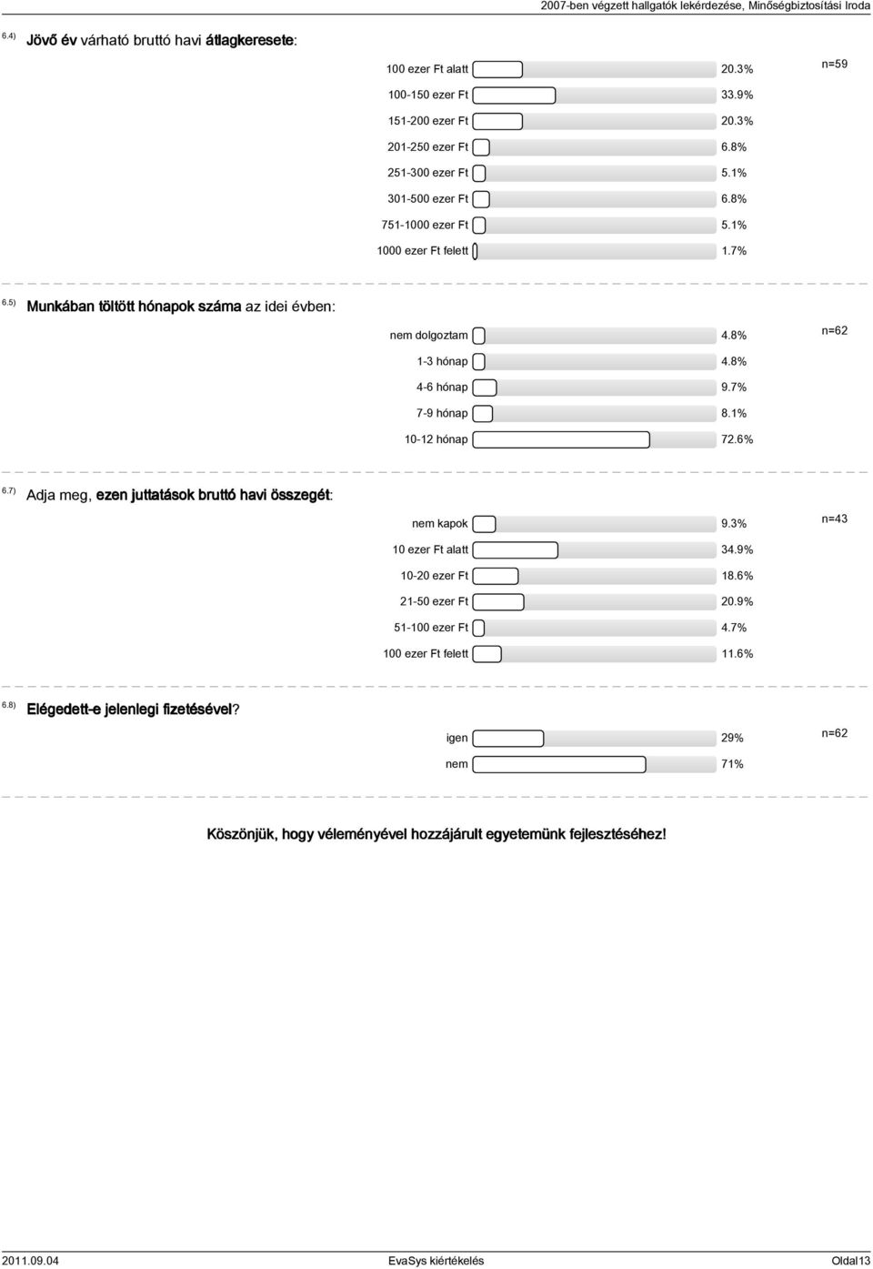 1% 10-12 hónap 72.6% n=62 6.7) Adja meg, ezen juttatások bruttó havi összegét: nem kapok 9.3% 10 ezer Ft alatt 34.9% 10-20 ezer Ft 18.6% 21-50 ezer Ft 20.9% 51-100 ezer Ft 4.