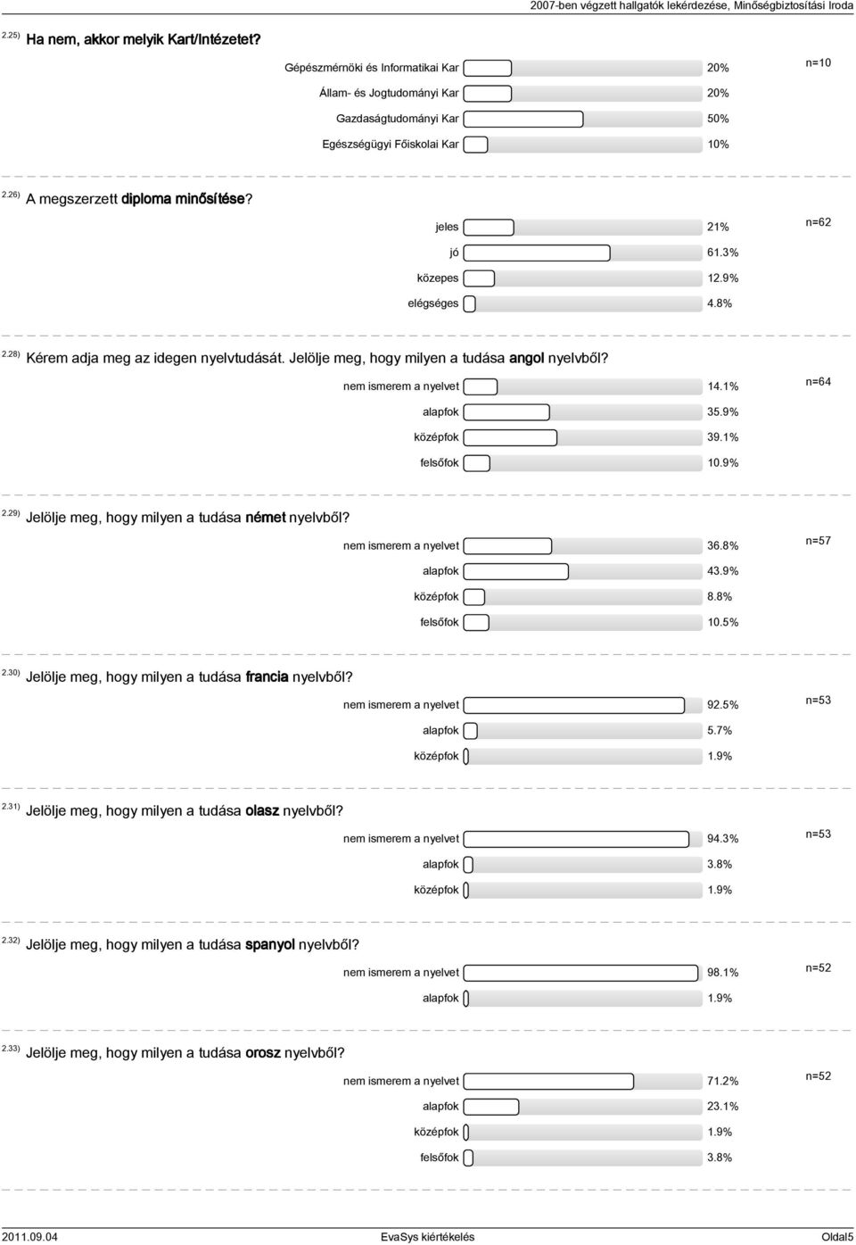 nem ismerem a nyelvet 14.1% n=64 alapfok 35.9% középfok 39.1% felsőfok 10.9% 2.29) Jelölje meg, hogy milyen a tudása német nyelvből? nem ismerem a nyelvet 36.8% n=57 alapfok 43.9% középfok 8.