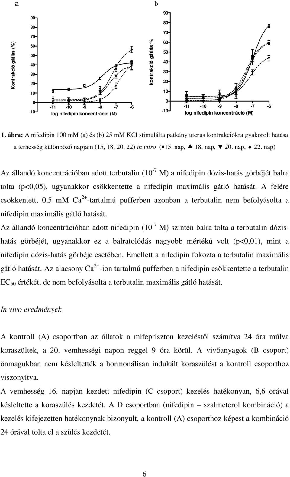 nap, 20. nap, 22. nap) Az állandó koncentrációban adott terbutalin (10-7 M) a nifedipin dózis-hatás görbéjét balra tolta (p<0,05), ugyanakkor csökkentette a nifedipin maximális gátló hatását.