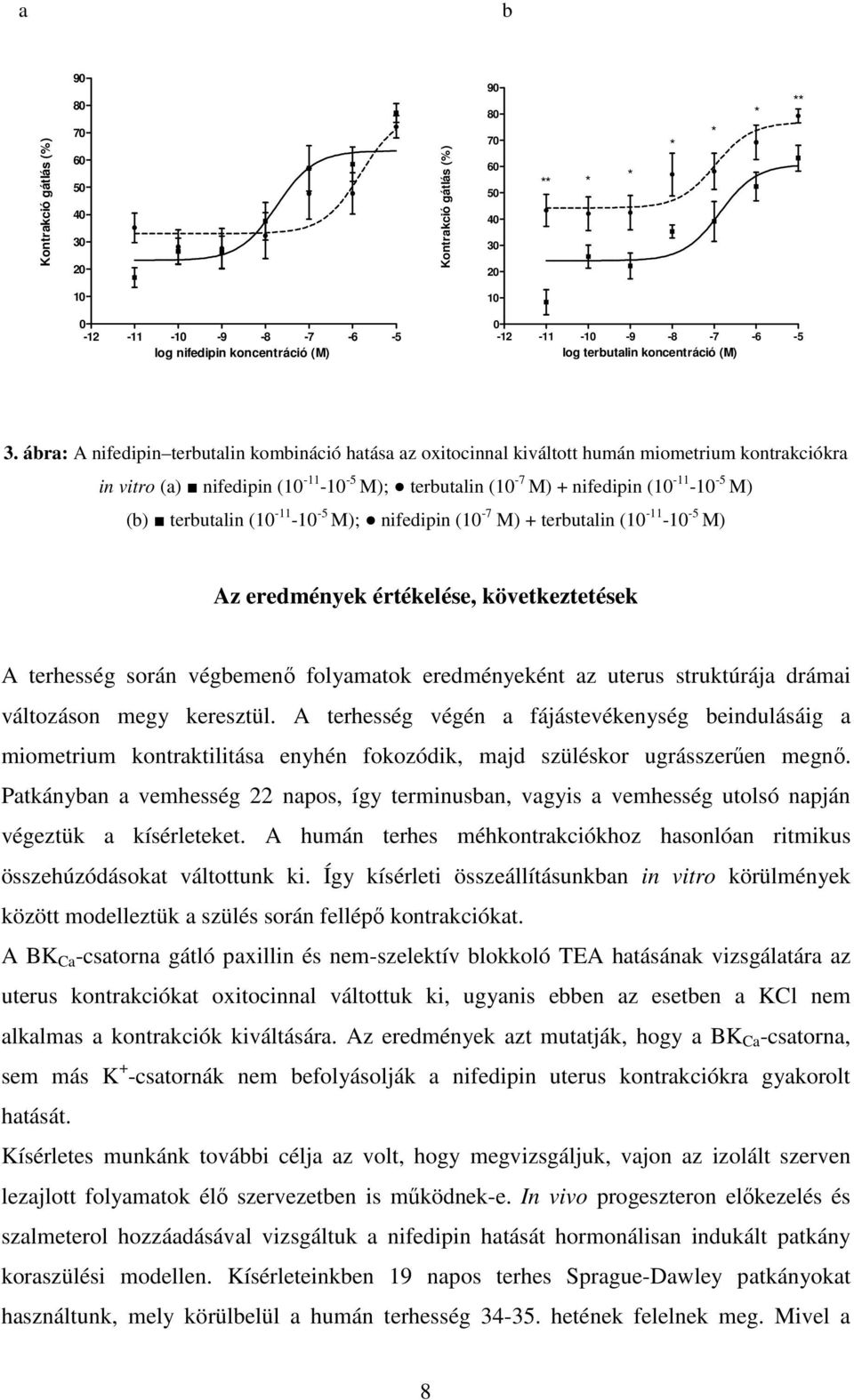 ábra: A nifedipin terbutalin kombináció hatása az oxitocinnal kiváltott humán miometrium kontrakciókra in vitro (a) nifedipin (10-11 -10-5 M); terbutalin (10-7 M) + nifedipin (10-11 -10-5 M) (b)