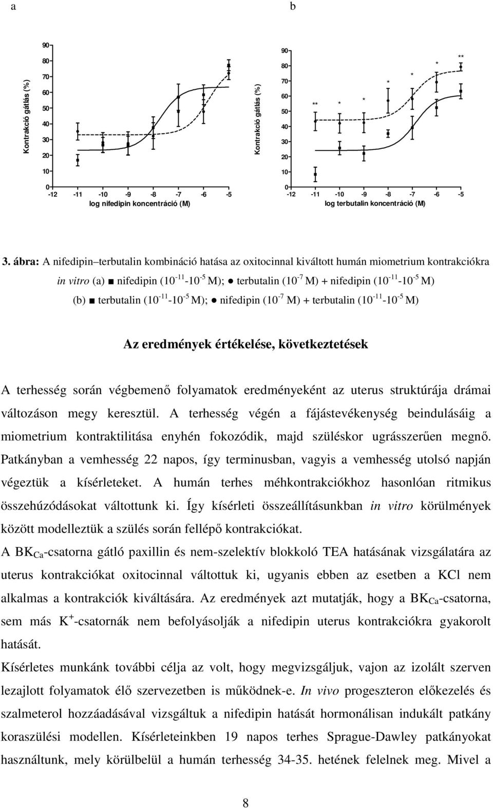 ábra: A nifedipin terbutalin kombináció hatása az oxitocinnal kiváltott humán miometrium kontrakciókra in vitro (a) nifedipin (10-11 -10-5 M); terbutalin (10-7 M) + nifedipin (10-11 -10-5 M) (b)