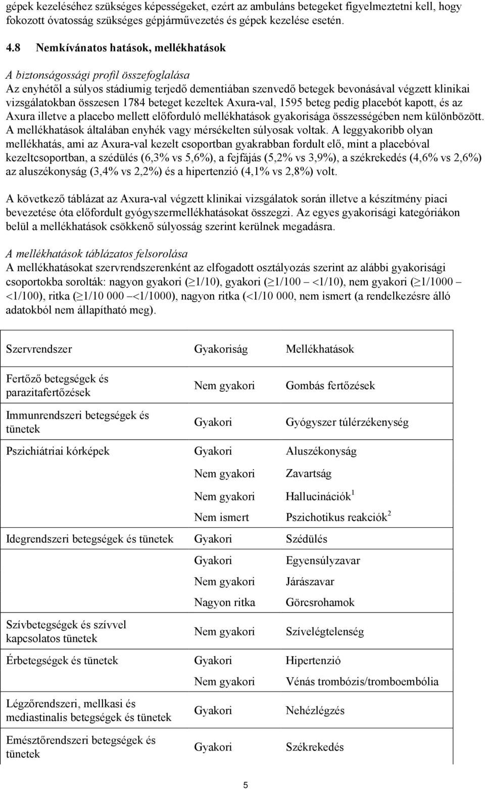1784 beteget kezeltek Axura-val, 1595 beteg pedig placebót kapott, és az Axura illetve a placebo mellett előforduló mellékhatások gyakorisága összességében nem különbözött.