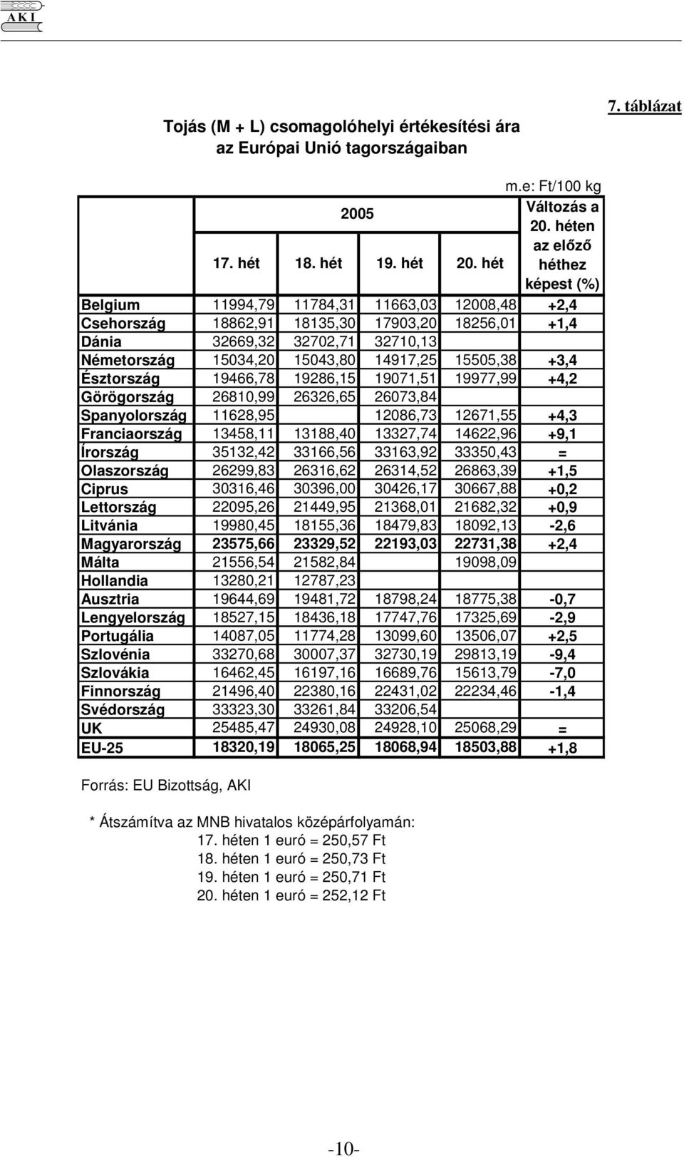 Észtország 19466,78 19286,15 1971,51 19977,99 +4,2 Görögország 2681,99 26326,65 2673,84 Spanyolország 11628,95 1286,73 12671,55 +4,3 Franciaország 13458,11 13188,4 13327,74 14622,96 +9,1 Írország