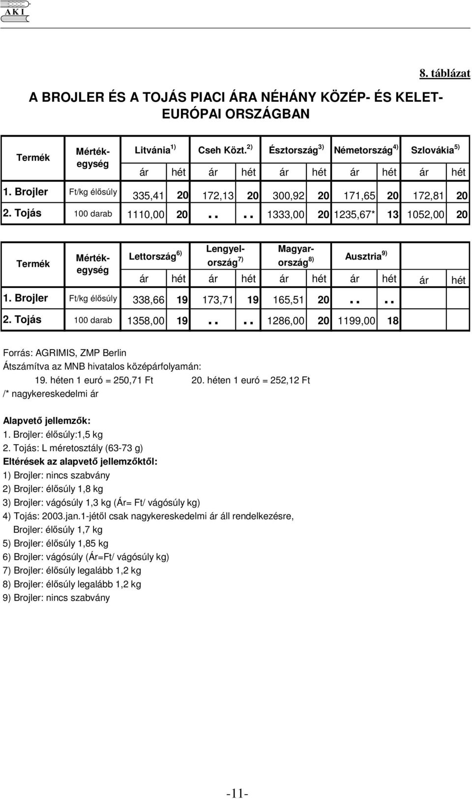 Tojás Lettország 6) -11- Lengyelország 7) Magyarország 8) Ausztria 9) ár hét ár hét ár hét ár hét ár hét élsúly 338,66 19 173,71 19 165,51 2.... 1 darab 1358, 19.