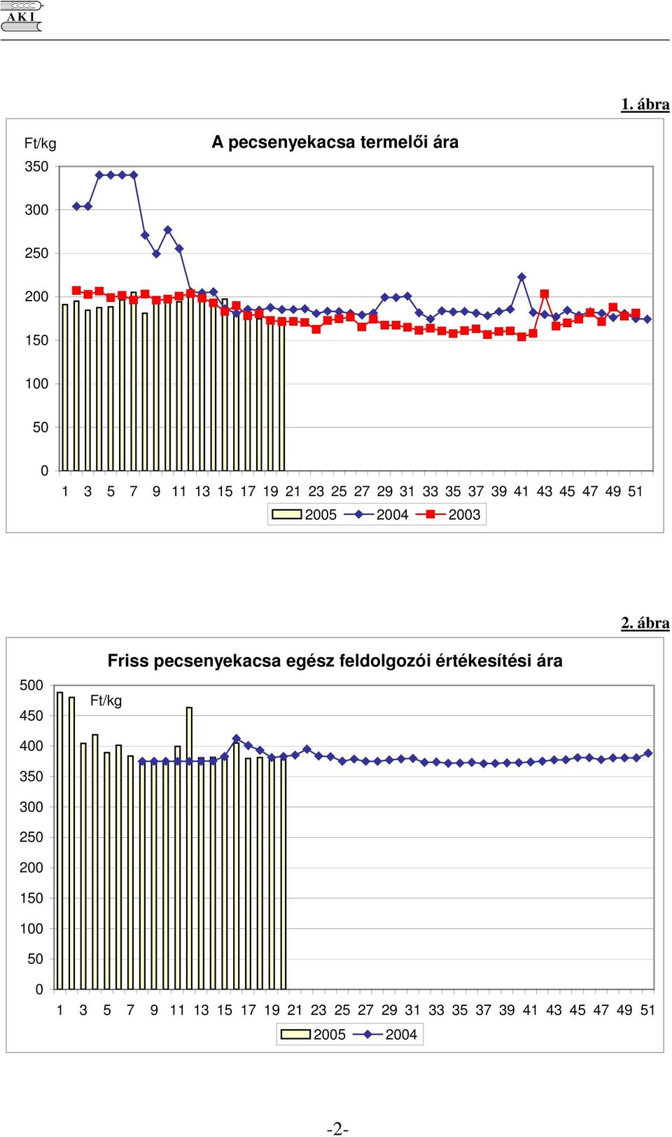 ábra 5 45 Friss pecsenyekacsa egész feldolgozói értékesítési ára 4 35 3 25