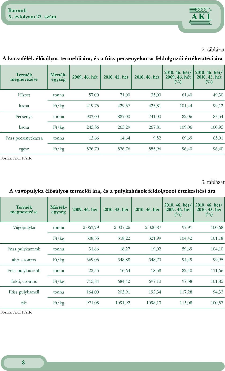 hét Hízott tonna 57,00 71,00 35,00 61,40 49,30 kacsa Ft/kg 419,75 429,57 425,81 101,44 99,12 Pecsenye tonna 903,00 887,00 741,00 82,06 83,54 kacsa Ft/kg 245,56 265,29 267,81 109,06 100,95 Friss