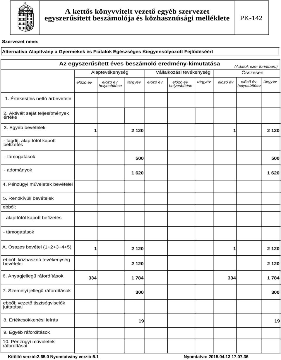 Aktivált saját teljesítmények értéke 3. Egyéb bevételek 1 2 120 1 2 120 - tagdíj, alapítótól kapott befizetés - támogatások 500 500 - adományok 1 620 1 620 4. Pénzügyi műveletek bevételei 5.