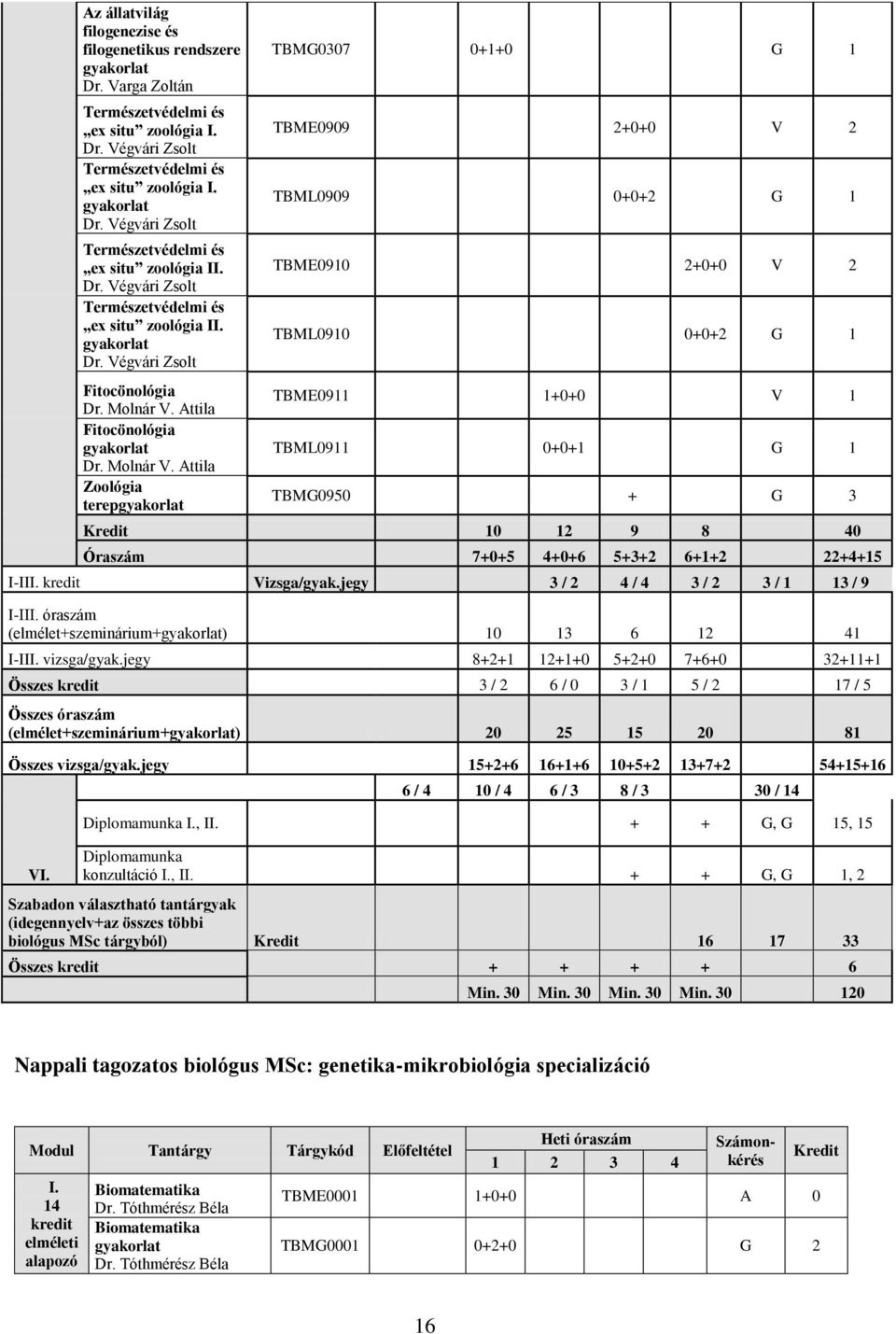 Attila Fitocönológia gyakorlat Dr. Molnár V.