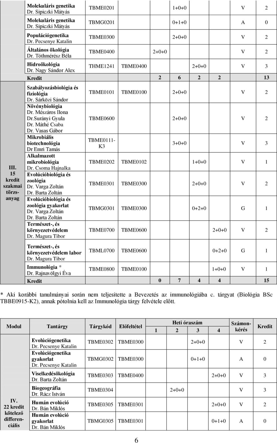 Sárközi Sándor Növénybiológia Dr. Mészáros Ilona Dr.Surányi Gyula Dr. Máthé Csaba Dr. Vasas Gábor Mikrobiális biotechnológia Dr Emri Tamás Alkalmazott mikrobiológia Dr.