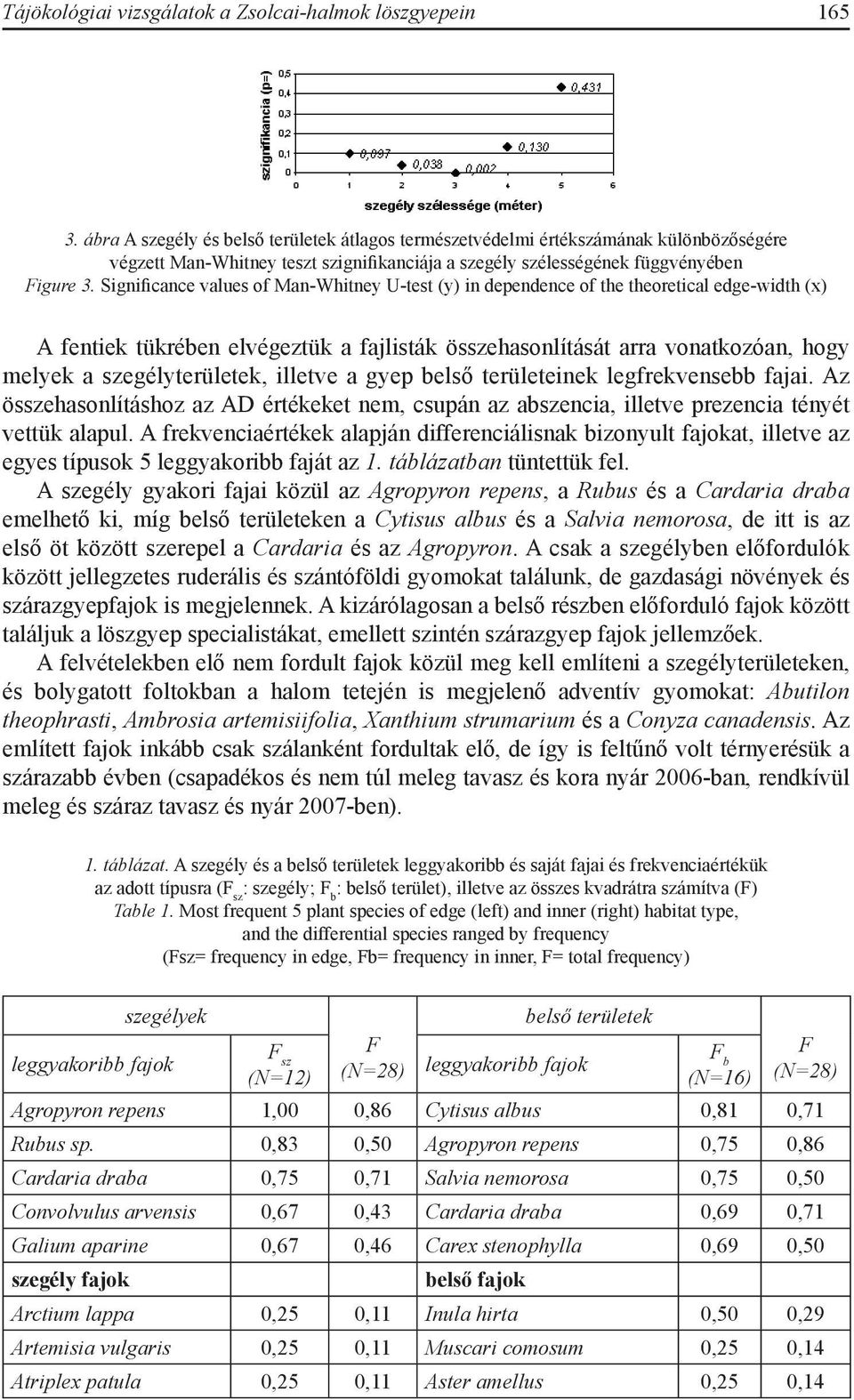Significance values of Man-Whitney U-test (y) in dependence of the theoretical edge-width (x) A fentiek tükrében elvégeztük a fajlisták összehasonlítását arra vonatkozóan, hogy melyek a