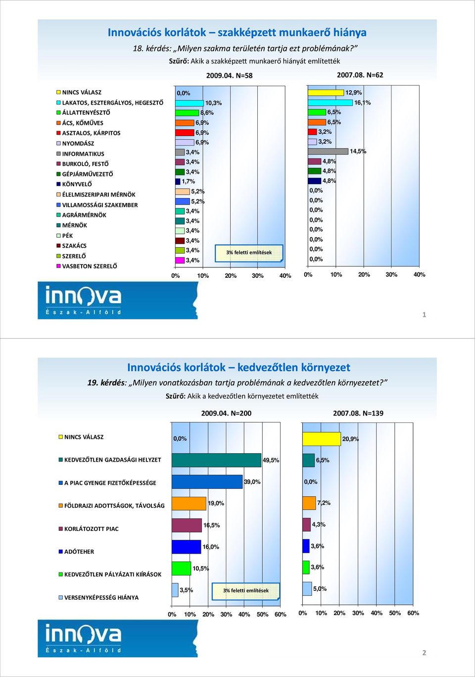 AGRÁRMÉRNÖK MÉRNÖK PÉK SZAKÁCS SZERELŐ VASBETON SZERELŐ 10,3% 8,6% 6,9% 6,9% 6,9% 1, 5,2% 5,2% 3% feletti említések 0% 10% 20% 30% 40% 12,9% 16,1% 6,5% 6,5% 3,2% 3,2% 14,5% 4,8% 4,8% 4,8% 0% 10% 20%