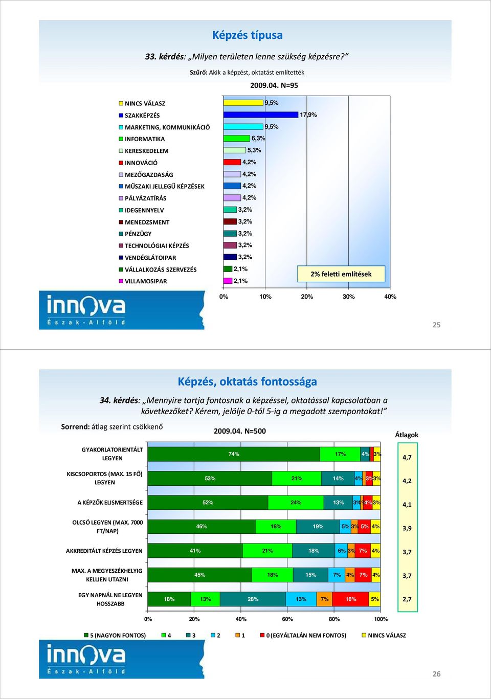 VÁLLALKOZÁS SZERVEZÉS VILLAMOSIPAR 9,5% 9,5% 6,3% 5,3% 4,2% 4,2% 4,2% 4,2% 3,2% 3,2% 3,2% 3,2% 3,2% 2,1% 2,1% 17,9% 2% feletti említések 0% 10% 20% 30% 40% 25 34.