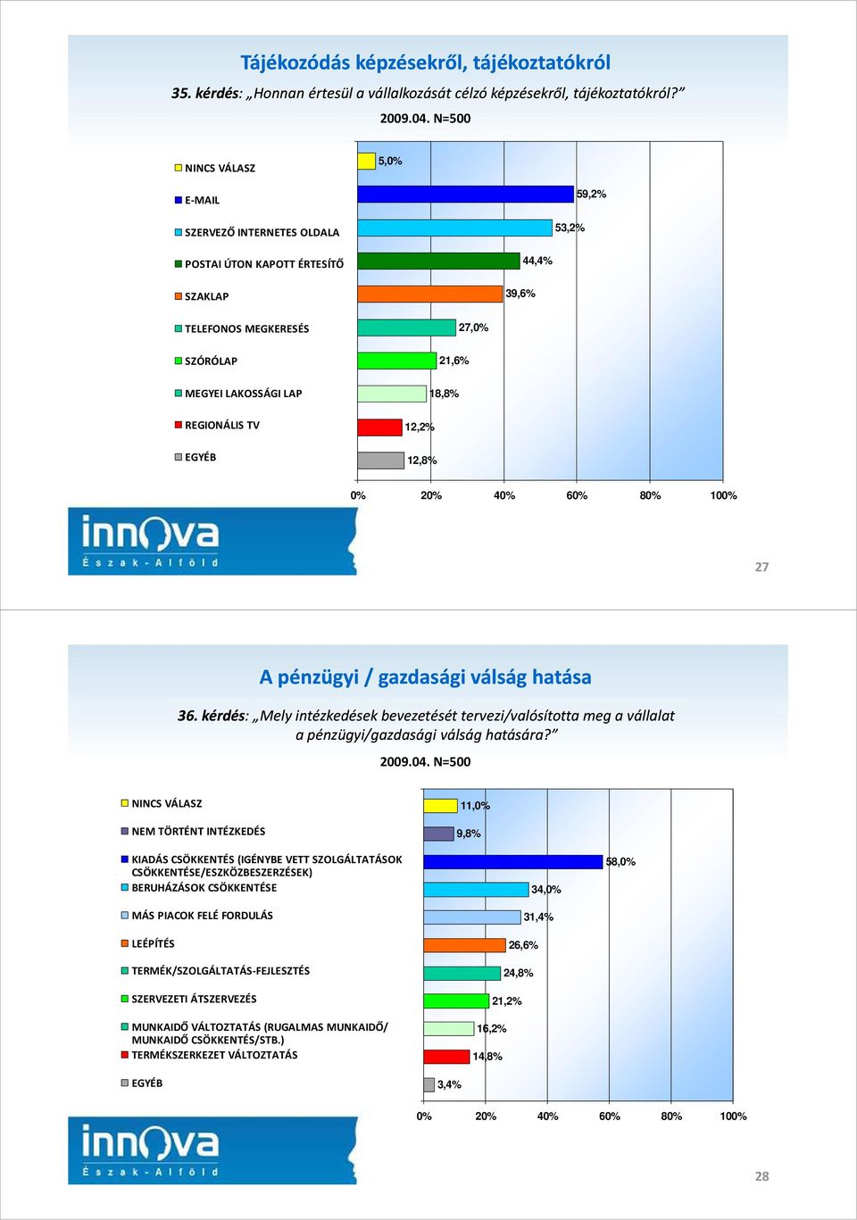 18,8% 27 A pénzügyi / gazdasági válság hatása 36. kérdés: : Mely intézkedések bevezetését tervezi/valósította meg a vállalat a pénzügyi/gazdasági válság hatására? 2009.04.