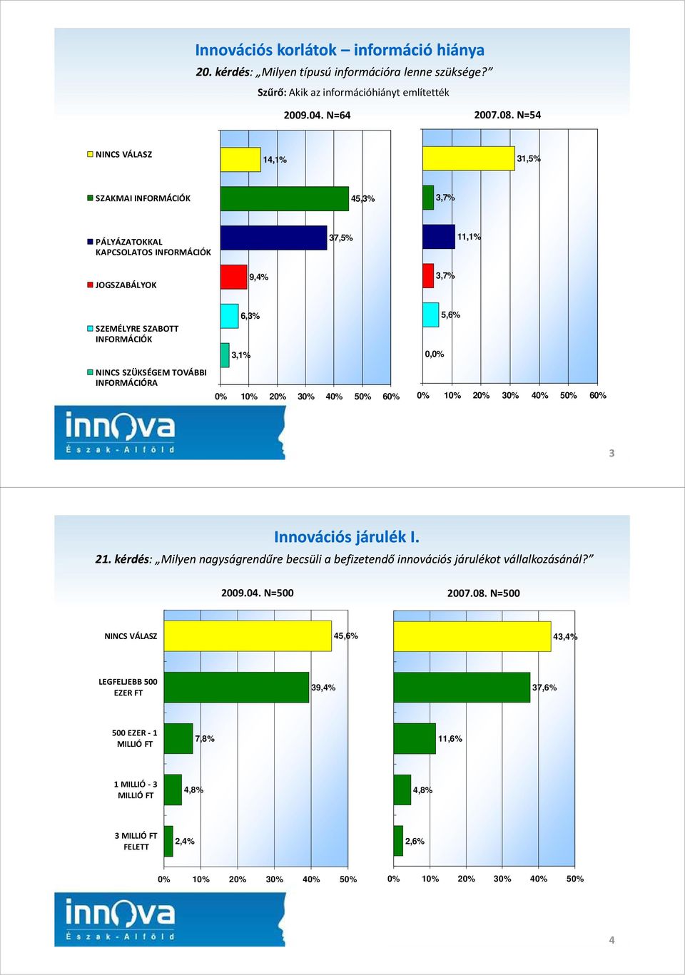 TOVÁBBI INFORMÁCIÓRA 6,3% 3,1% 5,6% 3 Innovációs járulék I. 21. kérdés: : Milyen nagyságrendűre becsüli a befizetendő innovációs járulékot vállalkozásánál?
