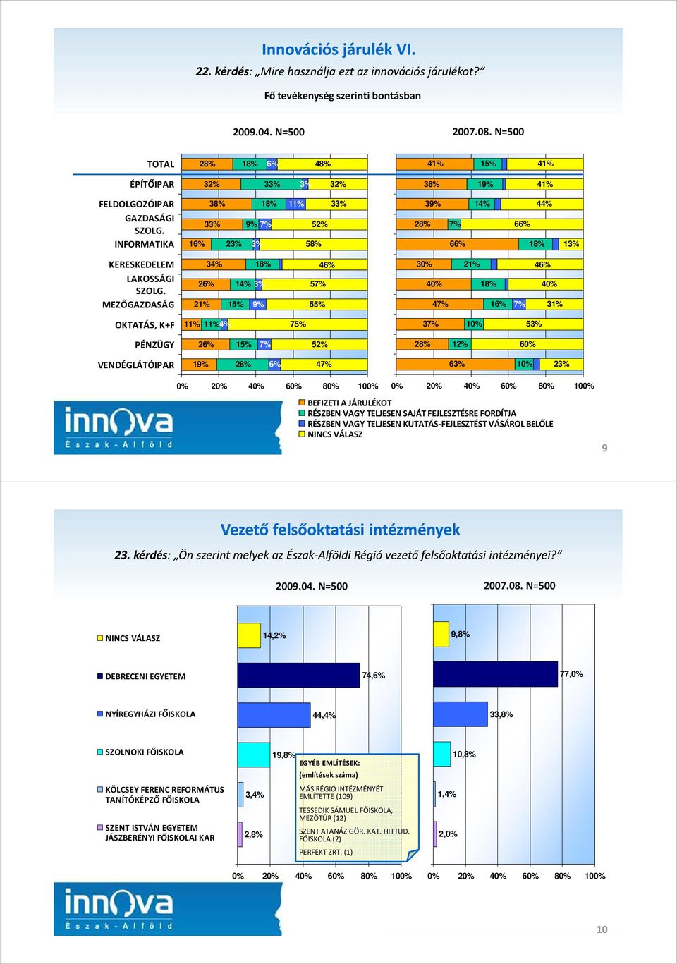 INFORMATIKA 16% 23% 3% 58% 66% 14% 44% 66% 13% KERESKEDELEM LAKOSSÁGI SZOLG.