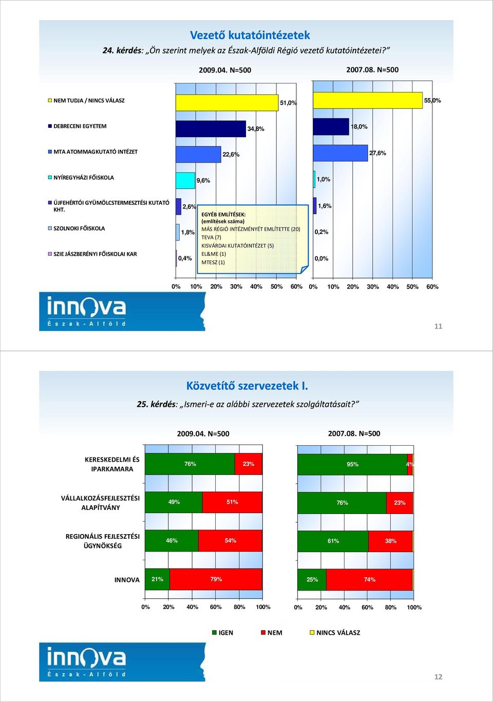 SZOLNOKI FŐISKOLA SZIE JÁSZBERÉNYI FŐISKOLAI KAR 2,6% 1,8% 0,4% EGYÉB EMLÍTÉSEK: (említések száma) MÁS RÉGIÓ INTÉZMÉNYÉT EMLÍTETTE (20) TEVA (7) KISVÁRDAI KUTATÓINTÉZET (5) EL&ME (1)