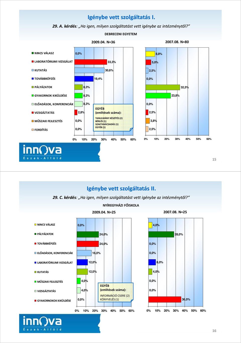 száma): 2,5% MŰSZAKI FEJLESZTÉS FORDÍTÁS TANULMÁNY KÉSZÍTÉS (2) BÉRLÉS (1) SZAKTANÁCSADÁS (1) EGYÉB (1) 3,8% 2,5% 15 Igénybe vett szolgáltatás II. 29. C.