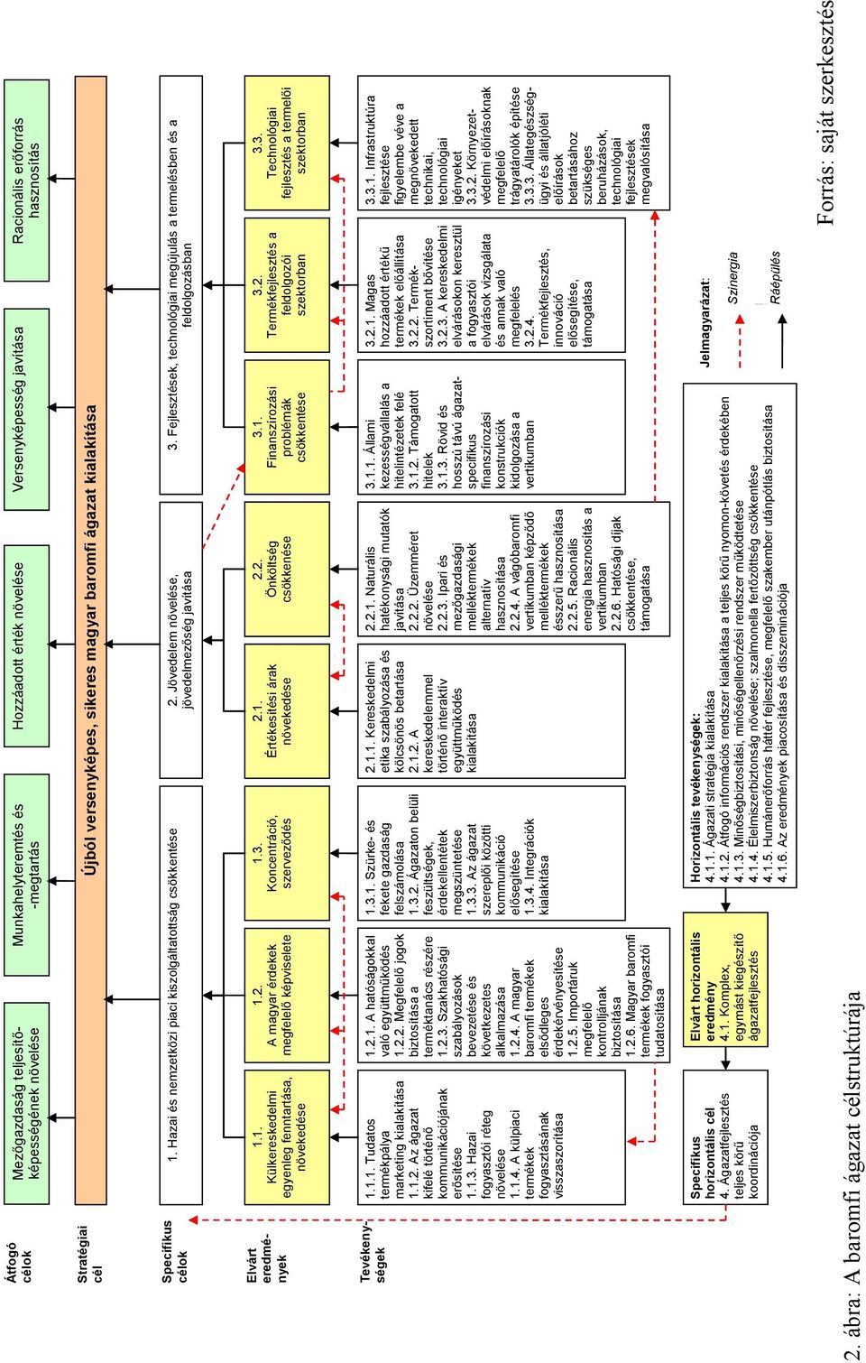 Hazai és nemzetközi piaci kiszolgáltatottság csökkentése 2. Jövedelem növelése, jövedelmezıség javítása 3. Fejlesztések, technológiai megújulás a termelésben és a feldolgozásban 1.