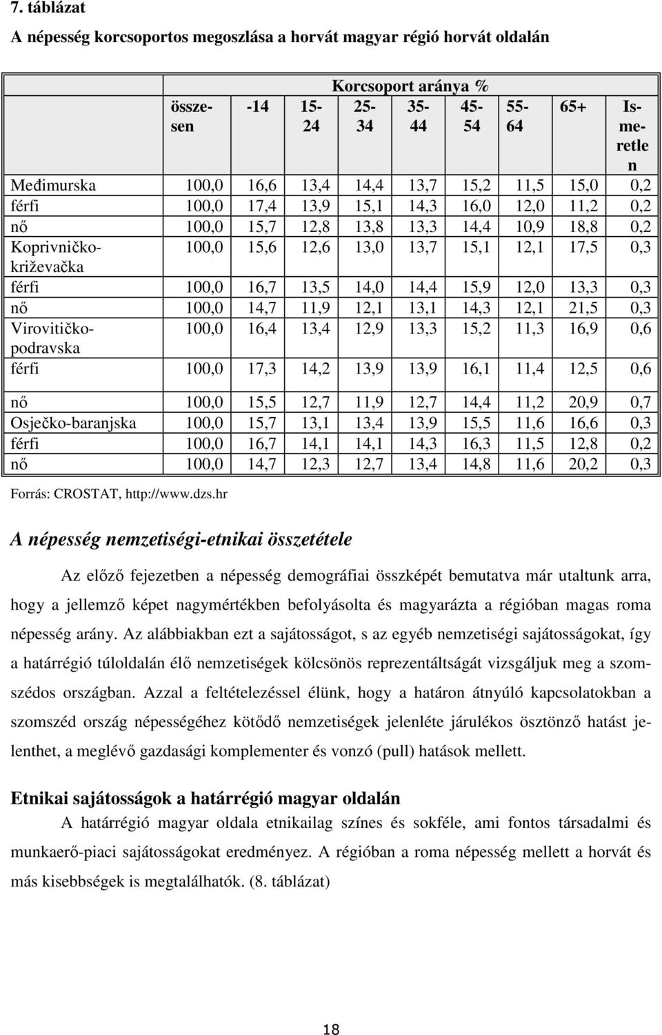 100,0 16,7 13,5 14,0 14,4 15,9 12,0 13,3 0,3 nı 100,0 14,7 11,9 12,1 13,1 14,3 12,1 21,5 0,3 Virovitičkopodravska 100,0 16,4 13,4 12,9 13,3 15,2 11,3 16,9 0,6 férfi 100,0 17,3 14,2 13,9 13,9 16,1