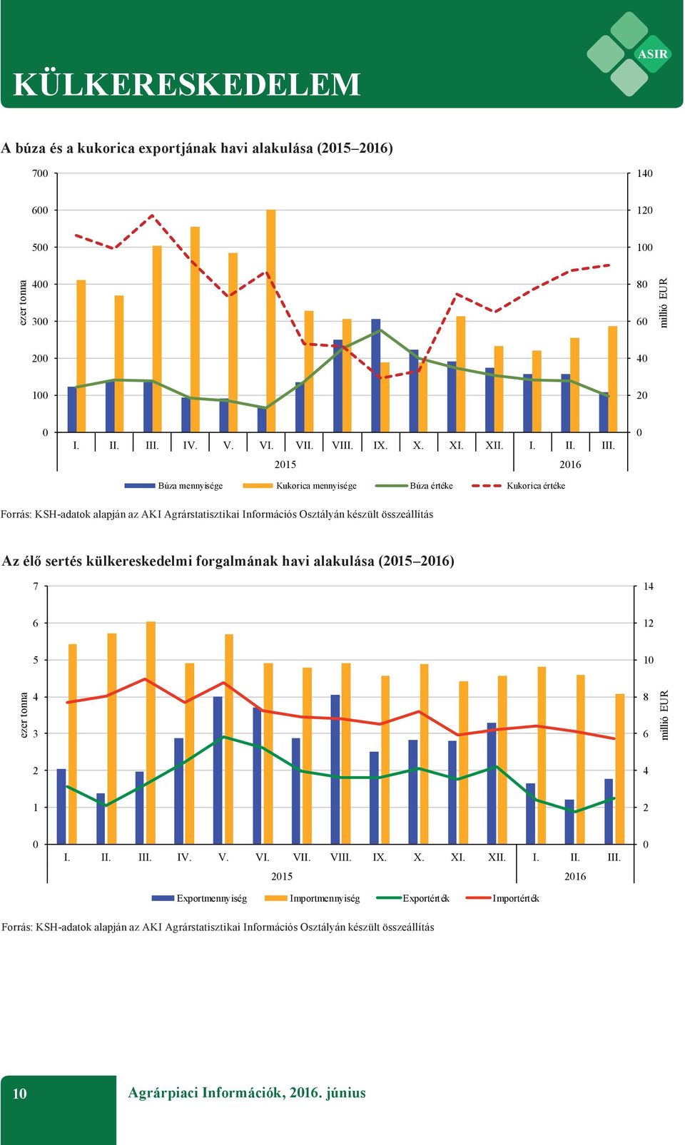 2015 2016 Búza mennyisége Kukorica mennyisége Búza értéke Kukorica értéke 0 Forrás: KSH-adatok alapján az AKI Agrárstatisztikai Információs Osztályán készült összeállítás Az élő sertés