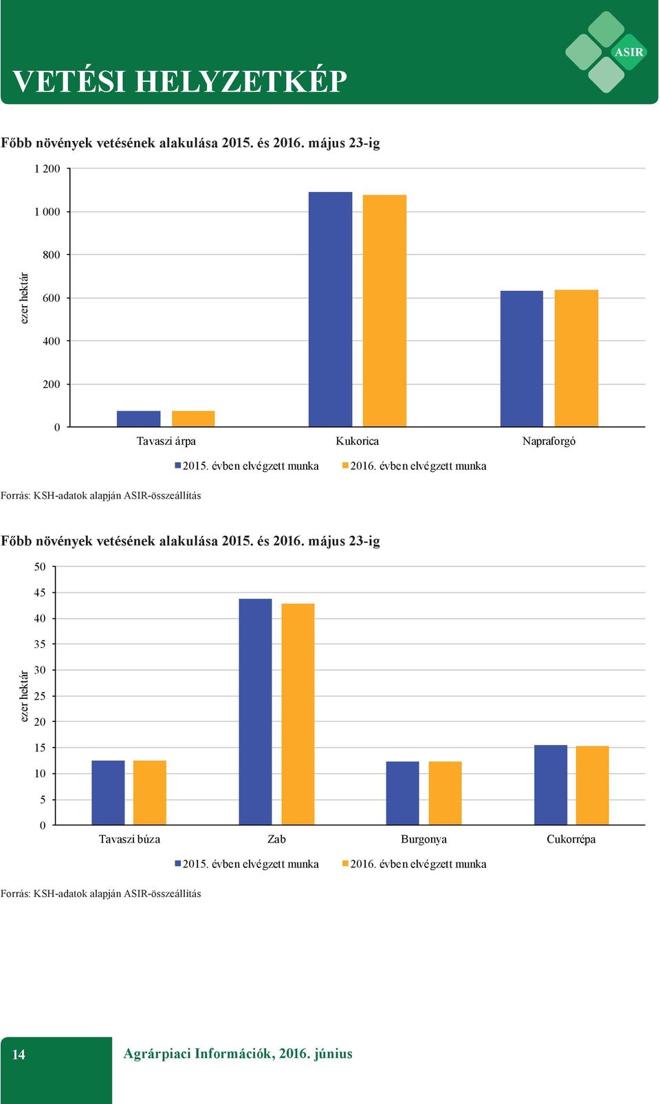 évben elvégzett munka Forrás: KSH-adatok alapján ASIR-összeállítás Főbb növények vetésének alakulása 2015. és 2016.