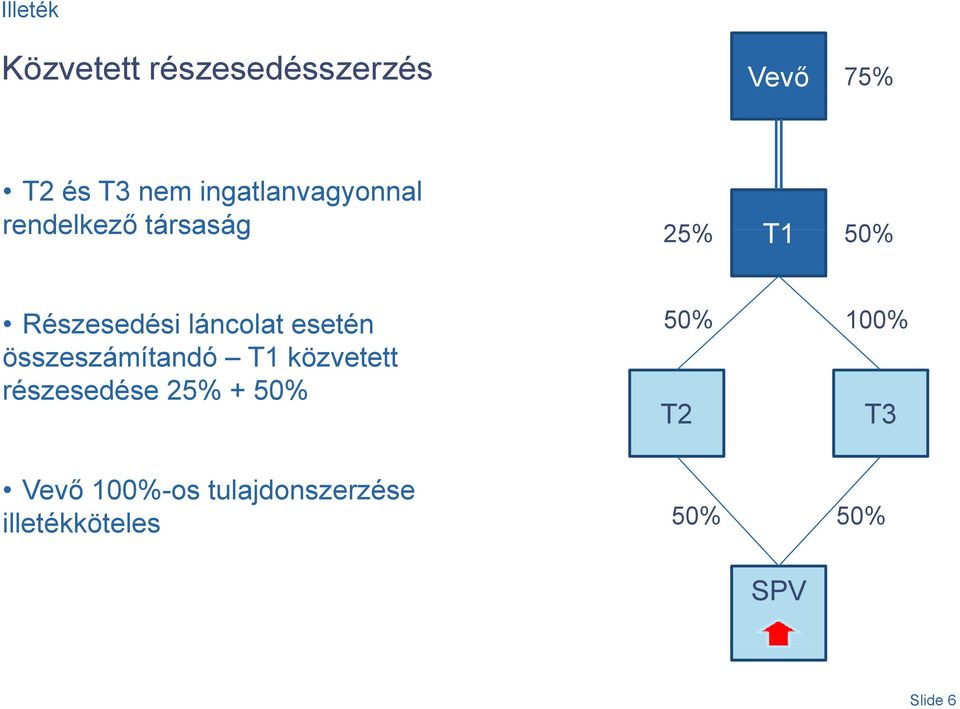 láncolat esetén összeszámítandó T1 közvetett részesedése 25% + 50%