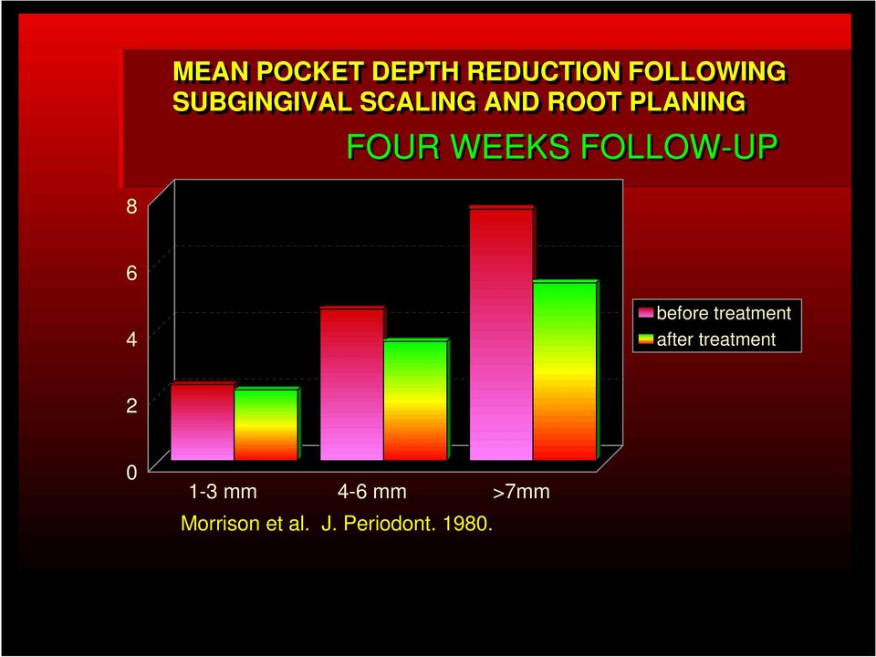 FOLLOW-UP 8 6 4 before treatment after treatment