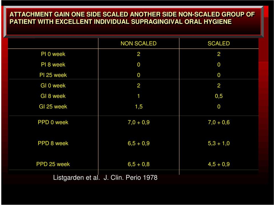 week 0 0 GI 0 week 2 2 GI 8 week 1 0,5 GI 25 week 1,5 0 PPD 0 week 7,0 + 0,9 7,0 + 0,6 PPD