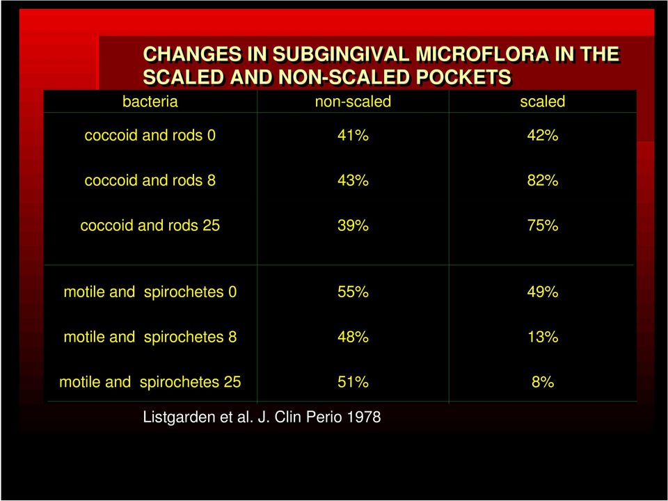 82% coccoid and rods 25 39% 75% motile and spirochetes 0 55% 49% motile and