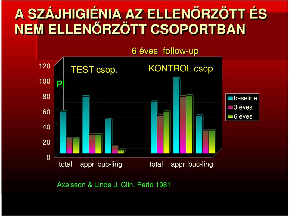 KONTROL csop 80 60 baseline 3 éves 6 éves 40 20 0 total