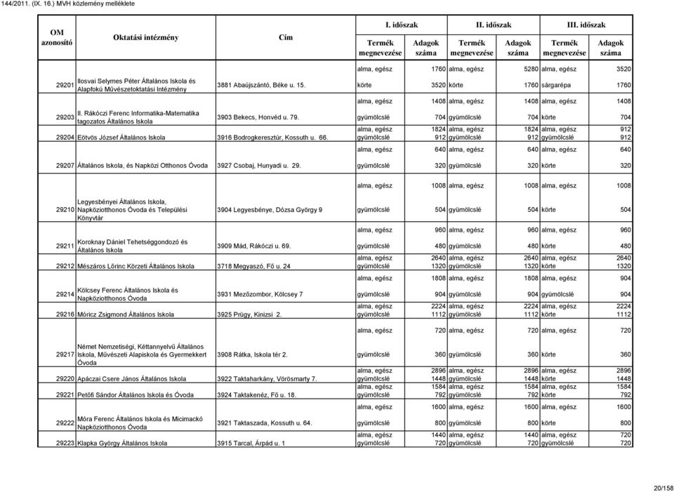 alma, egész 1408 alma, egész 1408 alma, egész 1408 II. Rákóczi Ferenc Informatika-Matematika 29203 tagozatos Általános 3903 Bekecs, Honvéd u. 79.