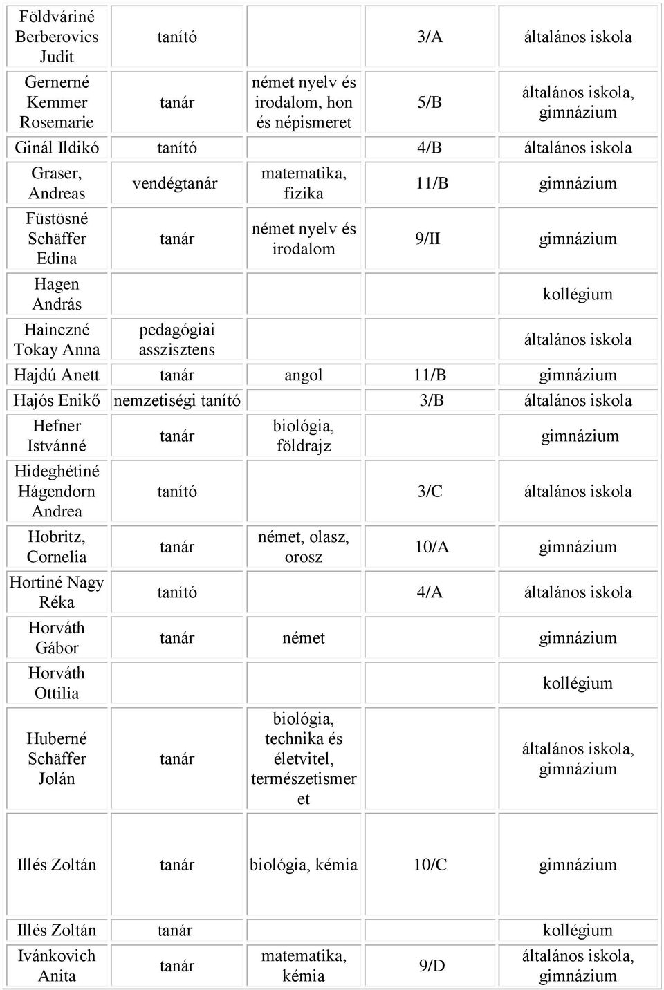 Hideghétiné Hágendorn Andrea Hobritz, Cornelia Hortiné Nagy Réka Horváth Gábor Horváth Ottilia Huberné Schäffer Jolán biológia, földrajz