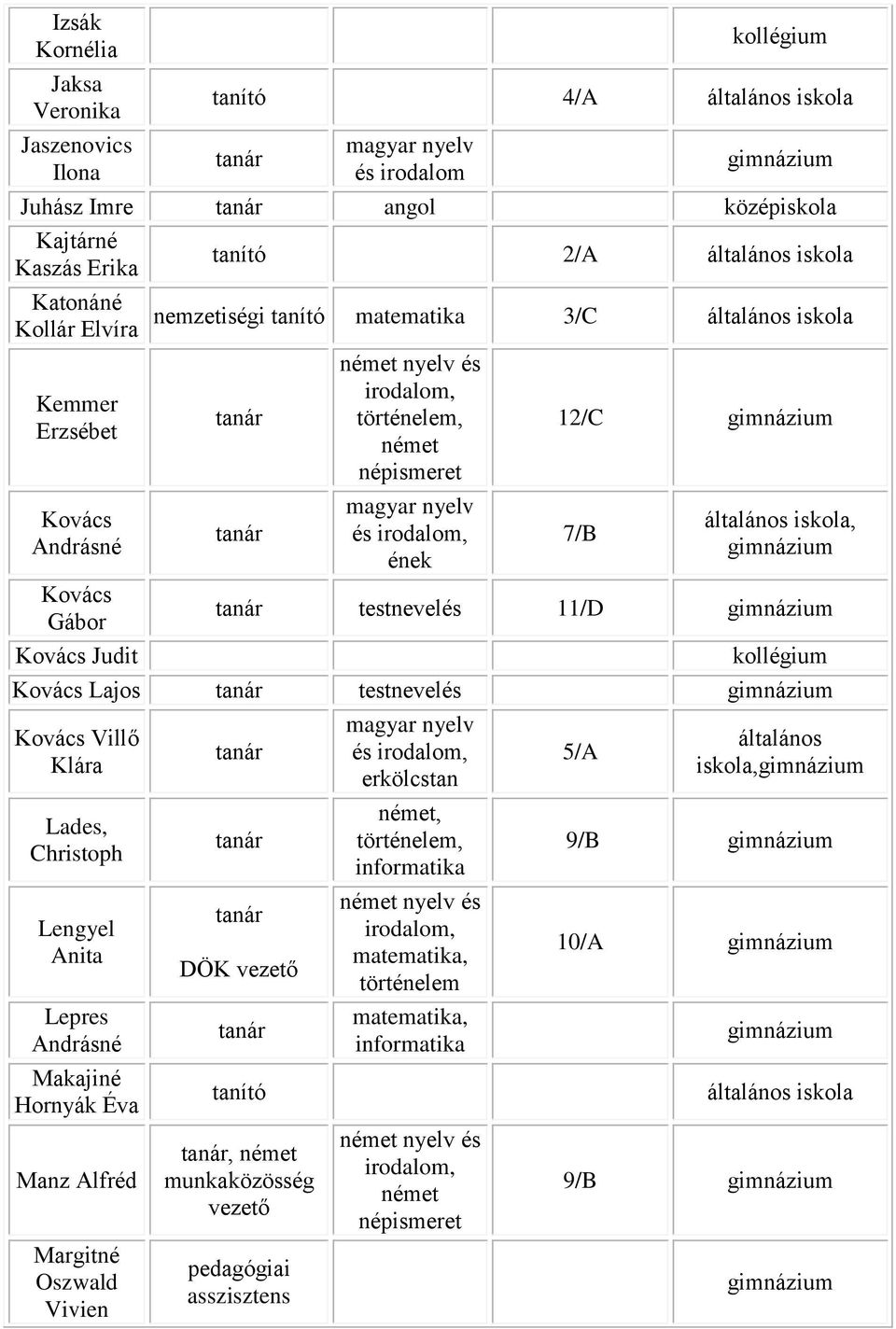 Kovács Lajos testnevelés Kovács Villő Klára Lades, Christoph Lengyel Anita Lepres Andrásné Makajiné Hornyák Éva Manz Alfréd