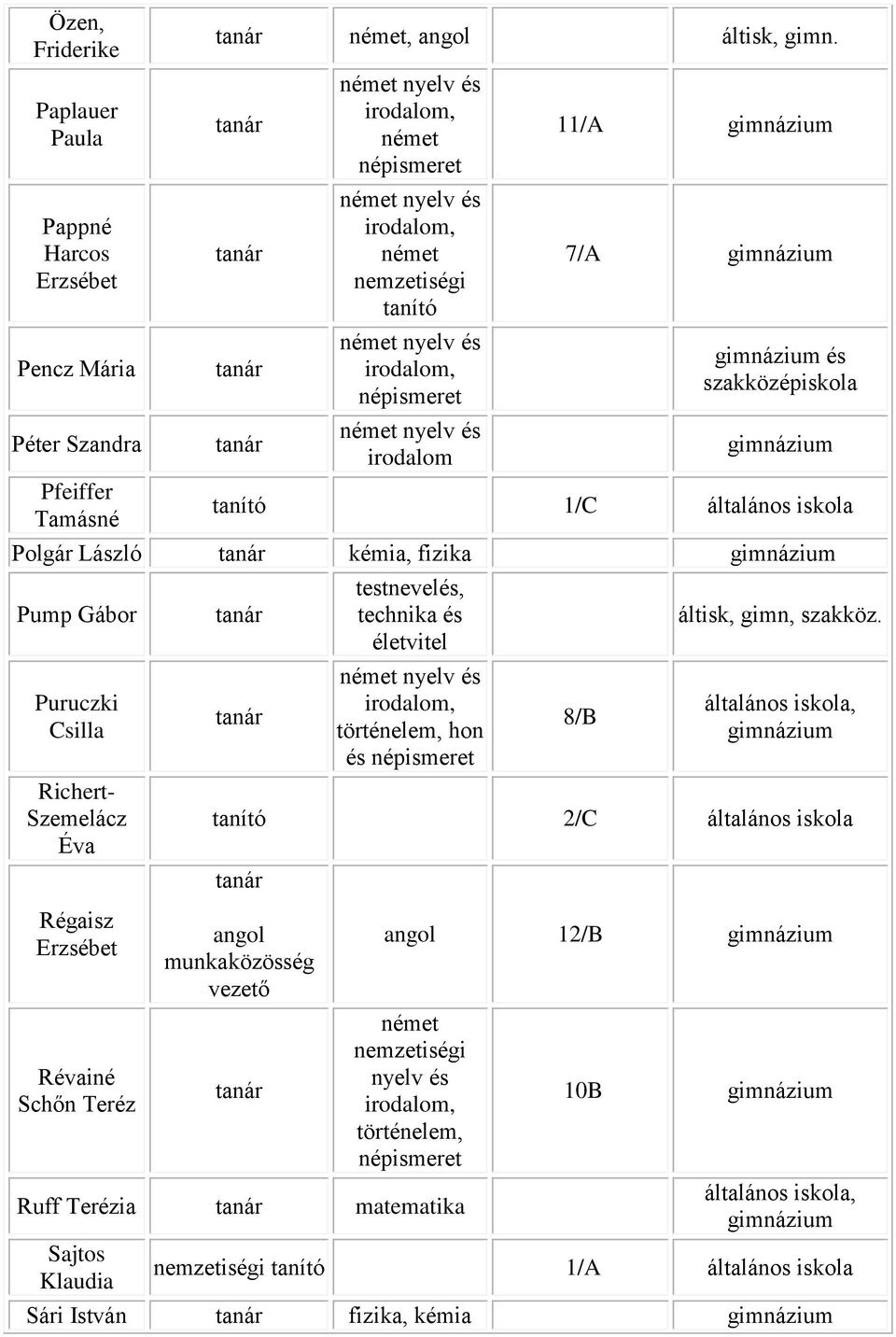 Szemelácz Éva Régaisz Révainé Schőn Teréz testnevelés, technika és életvitel, hon és 8/B áltisk, gimn, szakköz.