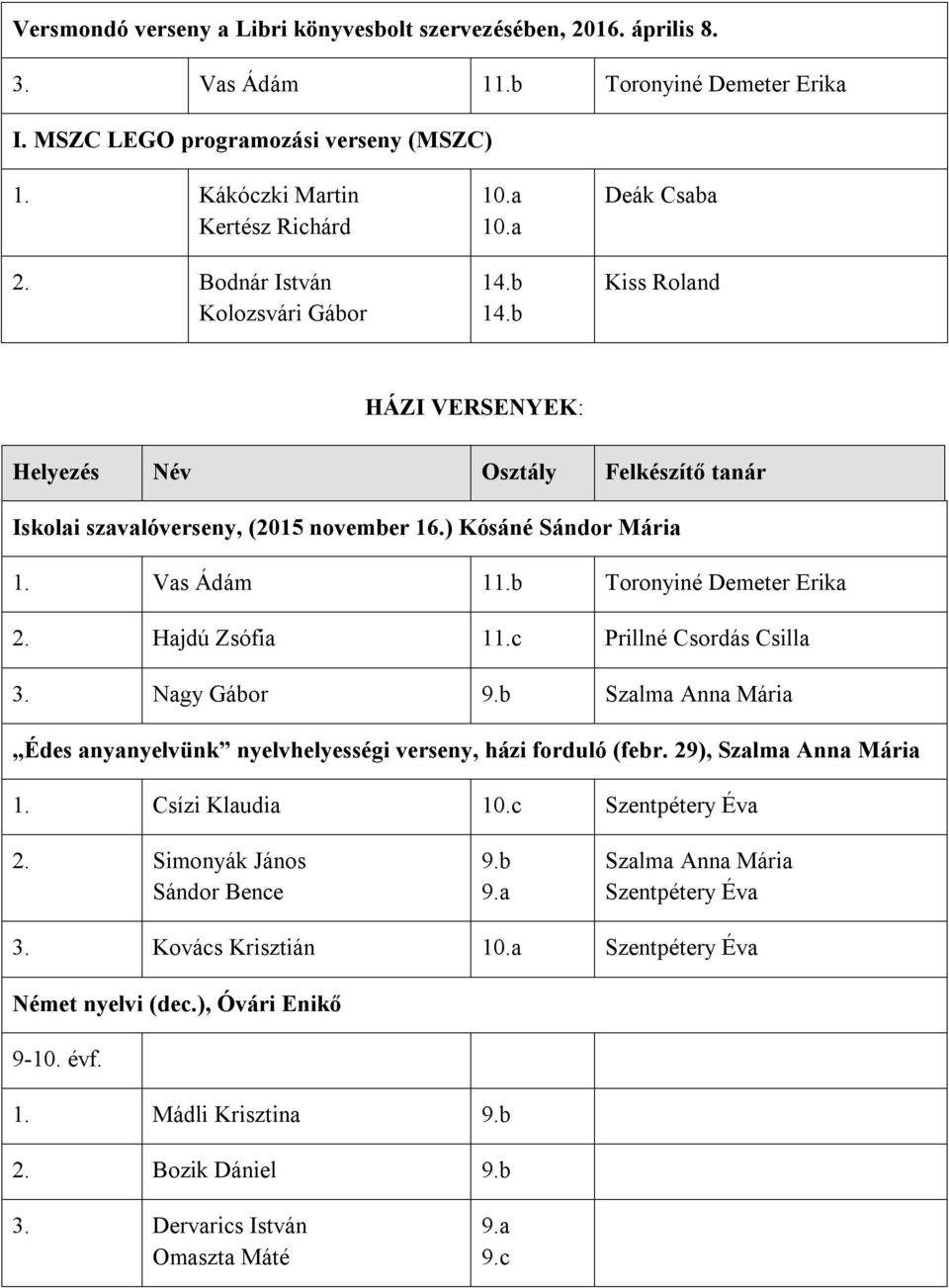 Hajdú Zsófia 11.c Prillné Csordás Csilla 3. Nagy Gábor 9.b Szalma Anna Mária Édes anyanyelvünk nyelvhelyességi verseny, házi forduló (febr. 29), Szalma Anna Mária 1. Csízi Klaudia 10.