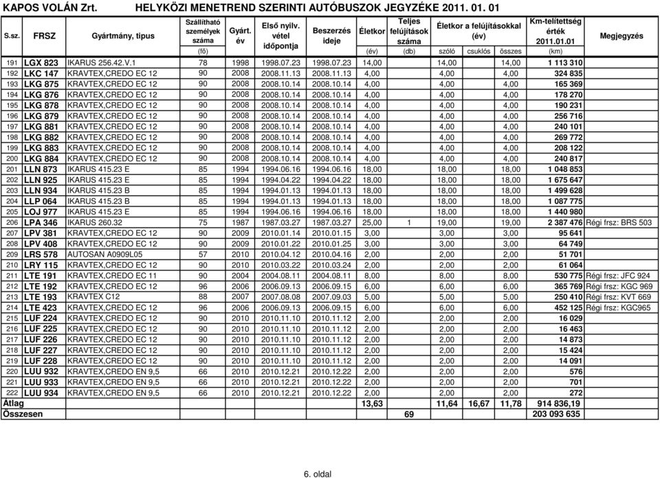 10.14 2008.10.14 4,00 4,00 4,00 256 716 197 LKG 881 KRAVTEX,CREDO EC 12 90 2008 2008.10.14 2008.10.14 4,00 4,00 4,00 240 101 198 LKG 882 KRAVTEX,CREDO EC 12 90 2008 2008.10.14 2008.10.14 4,00 4,00 4,00 269 772 199 LKG 883 KRAVTEX,CREDO EC 12 90 2008 2008.