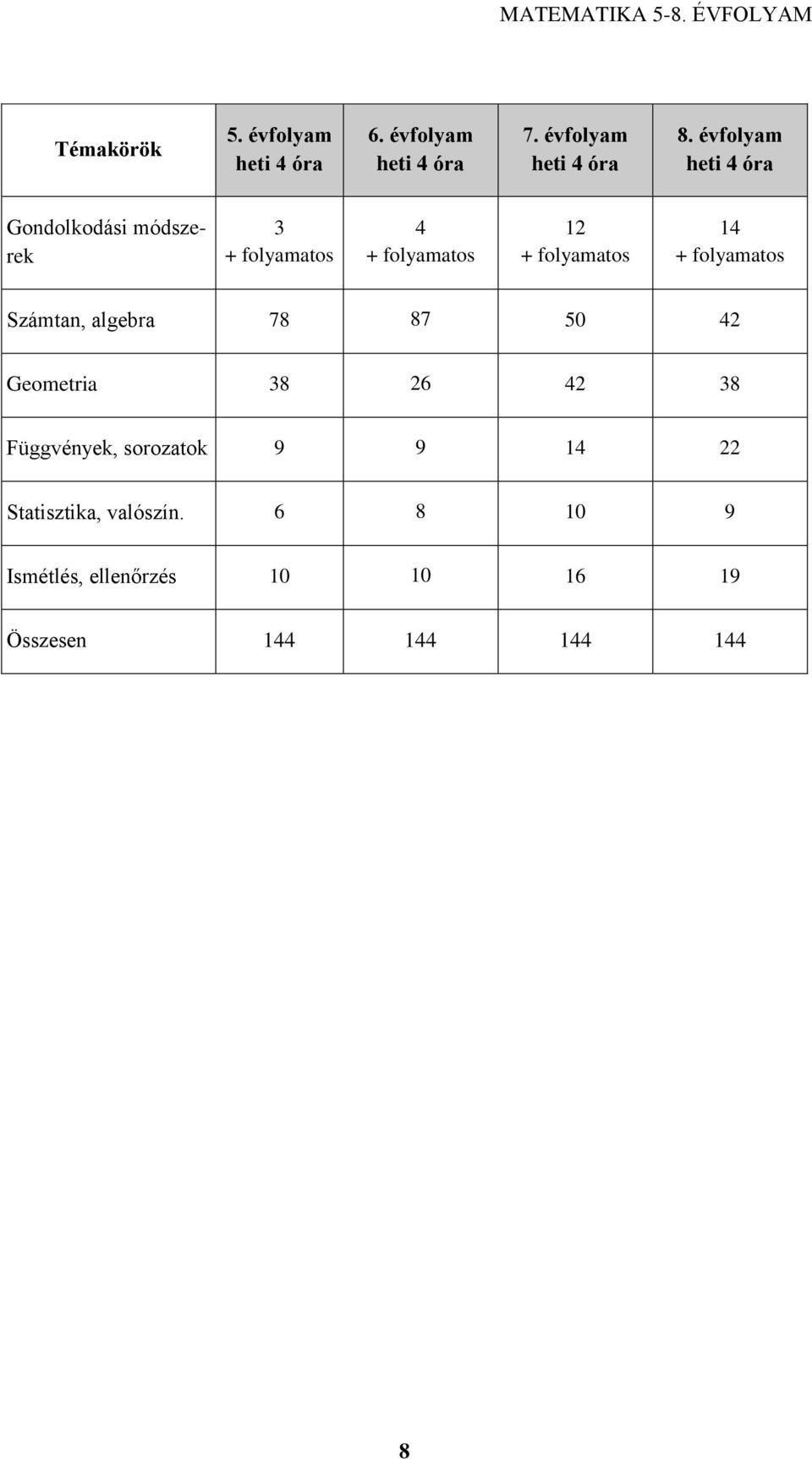 14 + folyamatos Számtan, algebra 78 87 50 42 Geometria 38 26 42 38 Függvények, sorozatok 9